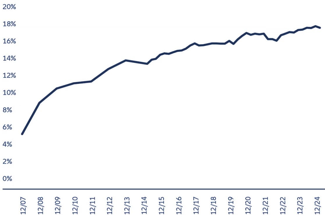 Exhibit 3: European banks’ tier 1 ratios have increased