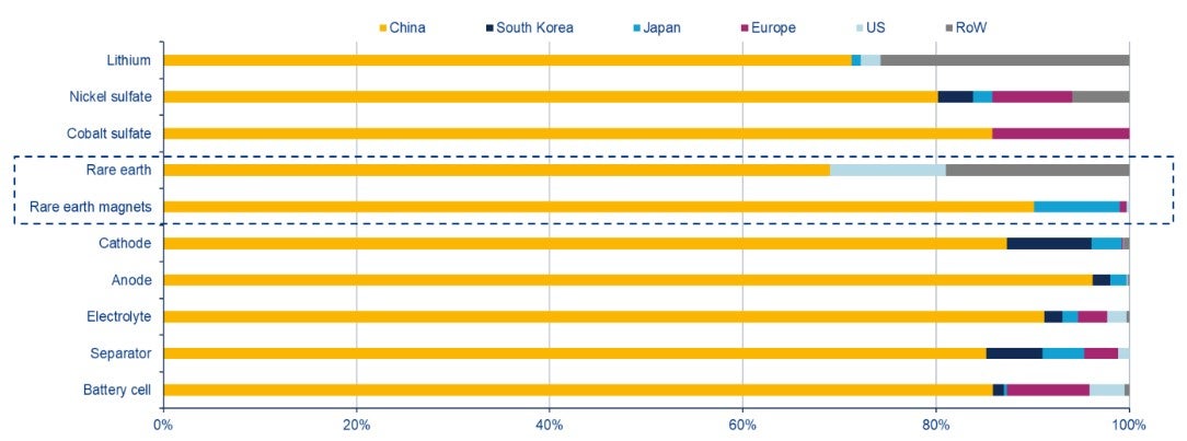 Chart 2: Battery supply chain – China rare earth dominance