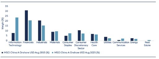 Chart 6: MSCI China A Onshore Index – sector weightings 2015 vs 2025