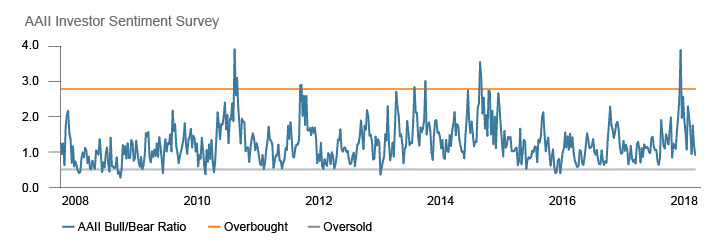 Figure 1. Market Sentiment has Reversed from the Optimism that Prevailed in January