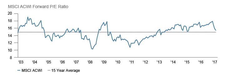 Figure 2. The Recent Pullback has Reduced Equities to Levels that are Closer to Long-Term Averages