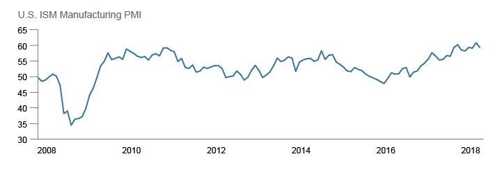 Figure 3. Purchasing Manager Activity is Moderating from High Levels Due to Trade Uncertainty
