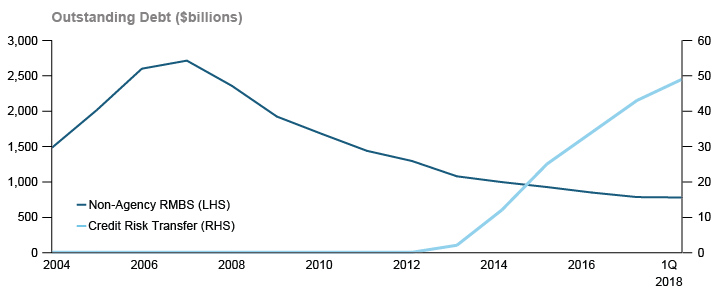 Figure 1. The Growing Market for Credit Risk Transfer
