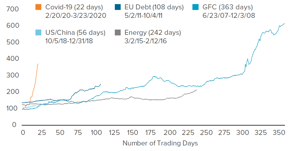 Figure 1. The unprecedented velocity of recent spread widening