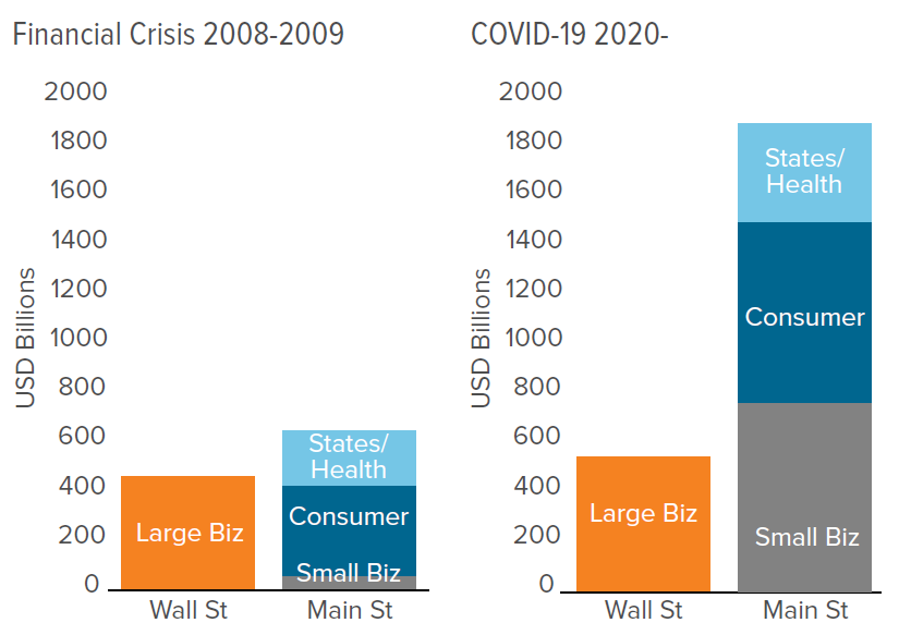 Figure 2. Stimulus is Heavily Tilted Towards the Consumer