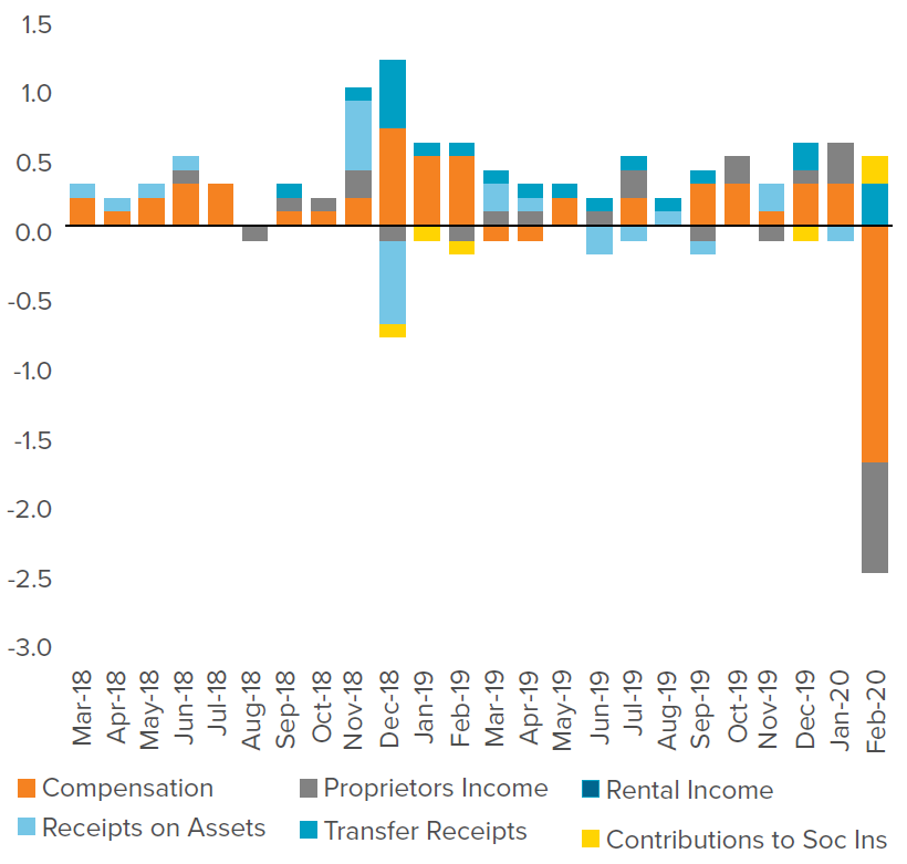 Figure 3. While the Data is Bleak, Support for the Consumer Comes in Many Forms