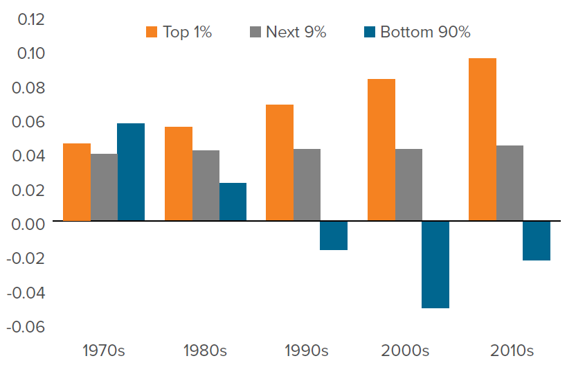 Figure 4. Savings Rates by Income Bracket Show Wide Dispersion