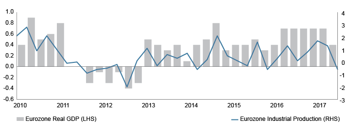 Figure 1. European GDP and Industrial Production, Quarter-over-Quarter Percent Change