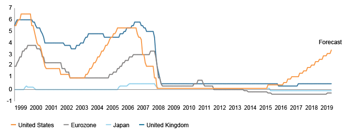 Figure 2. Historical and Projected Central Bank Policy Rates