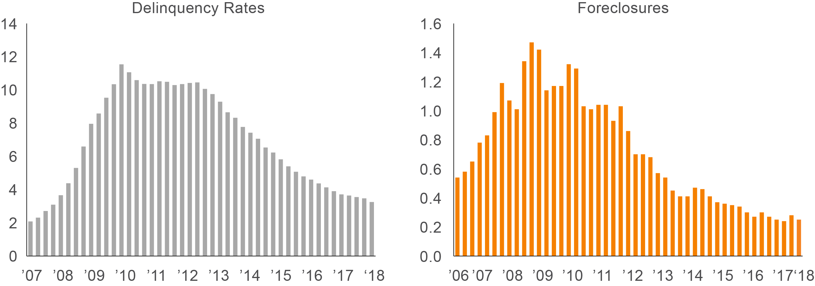Figure 2. Borrower fundamentals remain strong