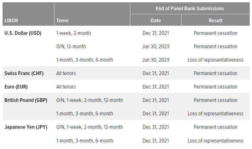 Figure 1. Most LIBOR settings are now discontinued