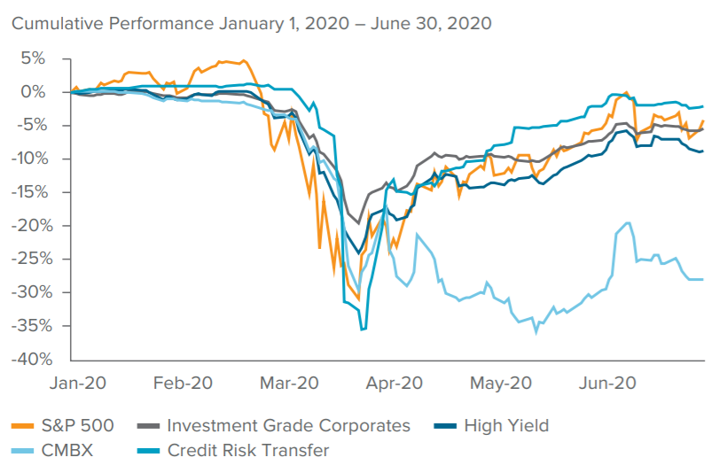 The Great Retracement: When will CMBS find a “V” to call its own?
