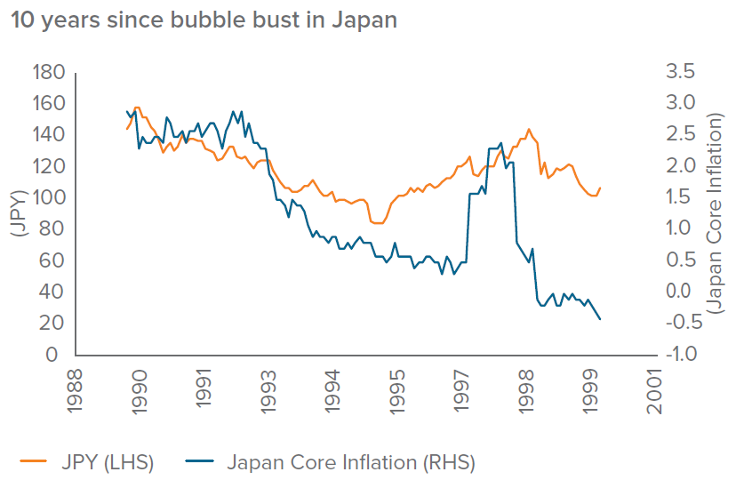 Figure 2. The relationship between the Yen and inflation is a reminder that the BOJ was too slow to implement accommodative monetary policy