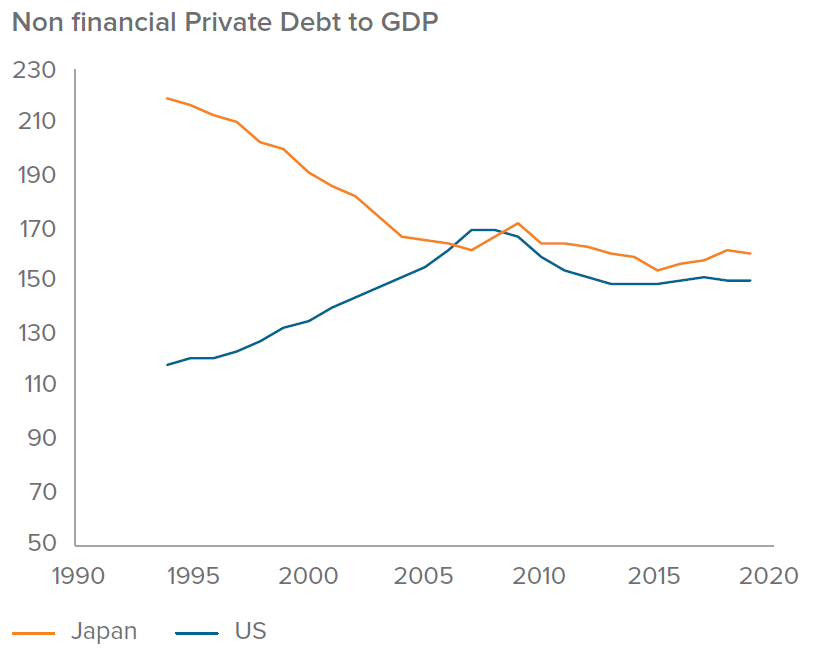 Figure 4. The U.S. is better positioned to avoid a “liquidity trap”