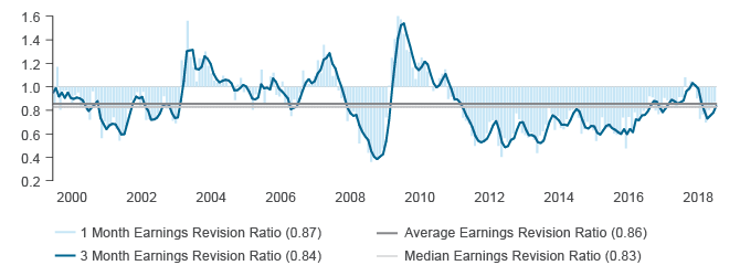 Figure 1. Emerging Market Equity Earnings Revisions Ratios Portend better Forward Returns