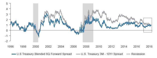 Figure 3. U.S. Treasury Term Structure Spreads Send Different Signals
