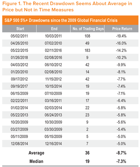 Figure 1. The Recent Drawdown