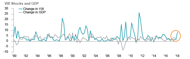 Figure 10. Market Volatility