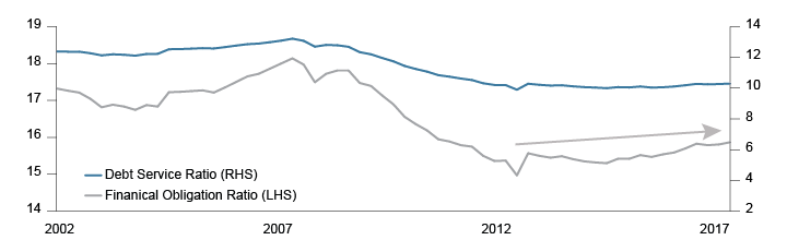 Figure 1. Broad Levels of Consumer Indebtedness Remain Low