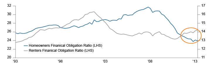 Figure 2. Homeowner and Renter Financial Obligations Are Diverging