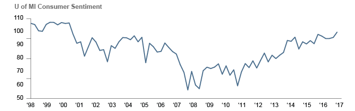 Figure 4. University of Michigan Consumer Sentiment Index