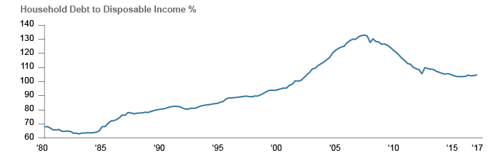Figure 5. Household Debt has fallen since the Great Recession