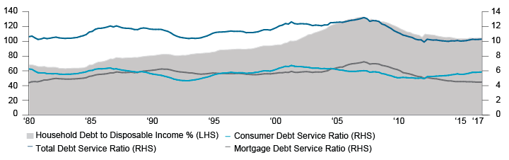 Figure 6. U.S. Household Debt Service Ratios