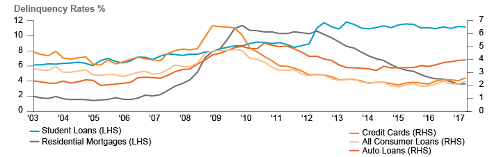 Figure 7. Delinquency Rates Are Rising for Auto Loans and Credit Cards, Declining for Mortgages