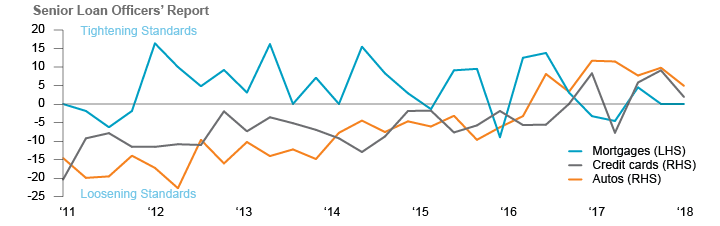Figure 8. Credit Standards Have Been Tightening