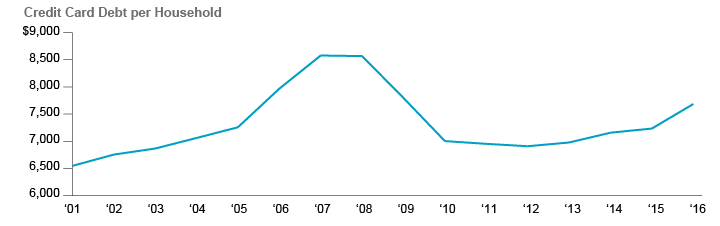 Figure 9. Credit Card Debt per Household