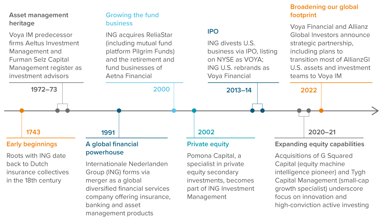 about-voya-investment-management